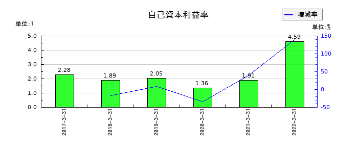 愛知銀行の自己資本利益率の推移