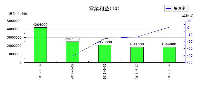 第三銀行の第1四半期の営業利益推移