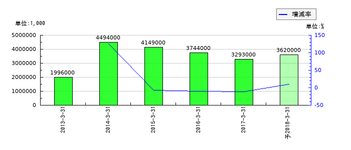 第三銀行の通期の純利益推移