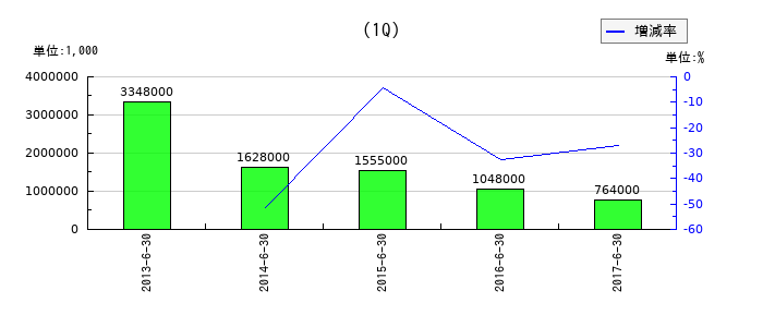 第三銀行の第1四半期の純利益推移