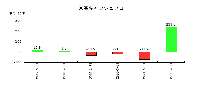 中京銀行の営業キャッシュフロー推移