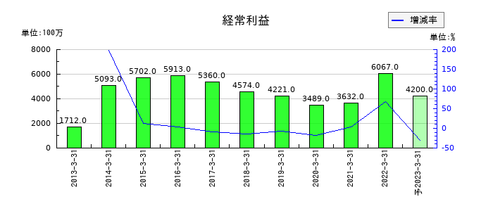 中京銀行の通期の経常利益推移