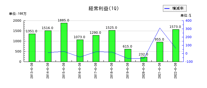 中京銀行の第1四半期の経常利益推移