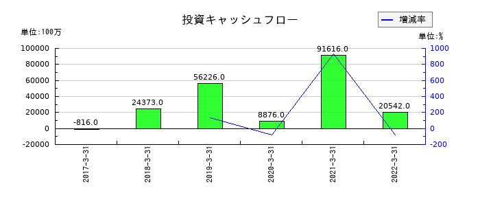 中京銀行の投資キャッシュフロー推移