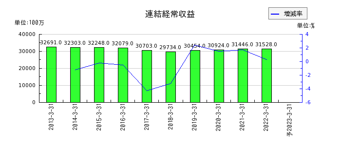 中京銀行の通期の売上高推移