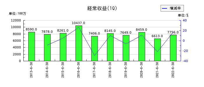 中京銀行の第1四半期の売上高推移
