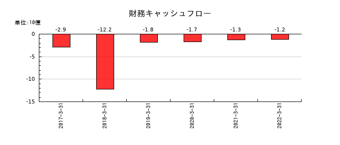 中京銀行の財務キャッシュフロー推移