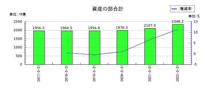 中京銀行の資産の部合計の推移