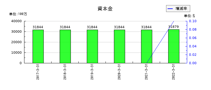 中京銀行の資本金の推移