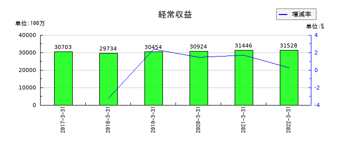 中京銀行の経常収益の推移