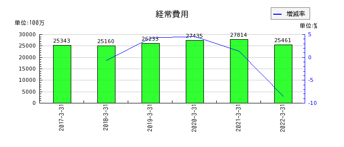 中京銀行の経常費用の推移