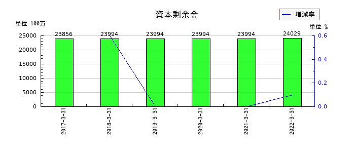 中京銀行の資本剰余金の推移