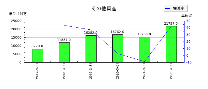 中京銀行のその他資産の推移