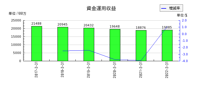 中京銀行の資金運用収益の推移