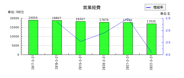 中京銀行の営業経費の推移