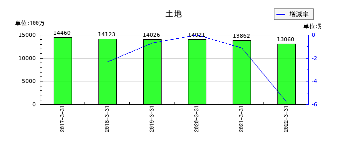 中京銀行の土地の推移