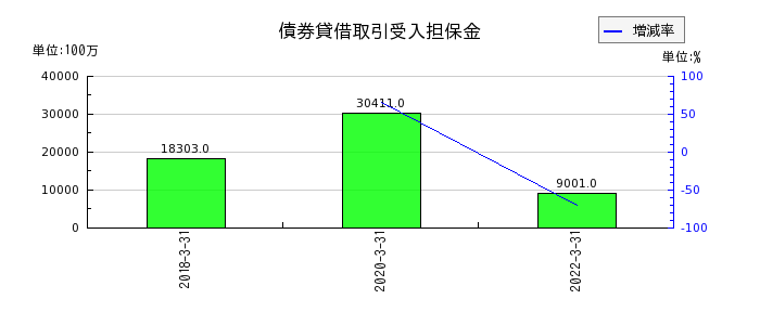 中京銀行の債券貸借取引受入担保金の推移