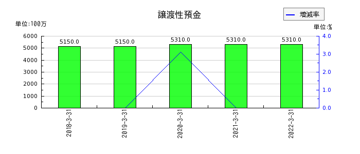 中京銀行の譲渡性預金の推移