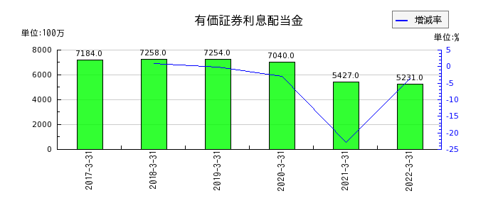 中京銀行の有価証券利息配当金の推移