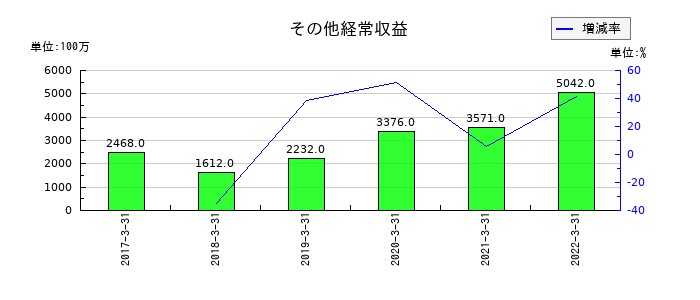 中京銀行のその他経常収益の推移