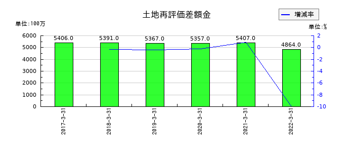 中京銀行の土地再評価差額金の推移