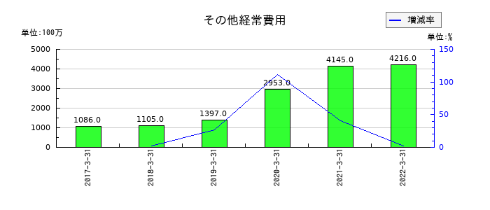 中京銀行のその他経常費用の推移