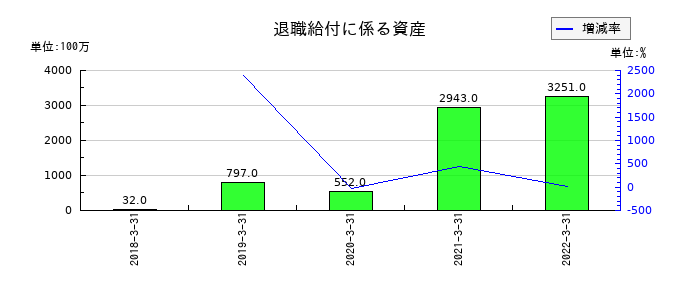 中京銀行の退職給付に係る資産の推移