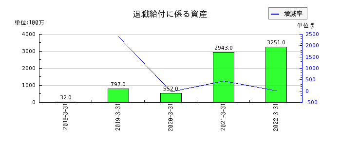 中京銀行の退職給付に係る資産の推移