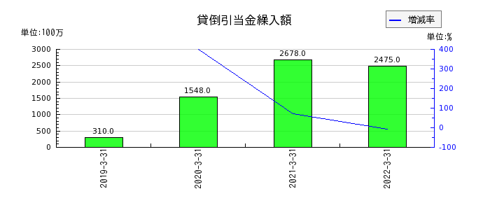 中京銀行の貸倒引当金繰入額の推移