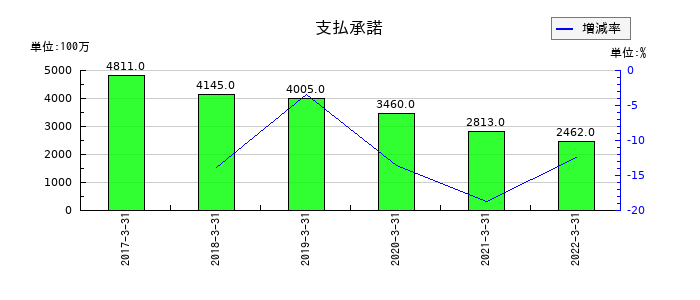 中京銀行の支払承諾の推移