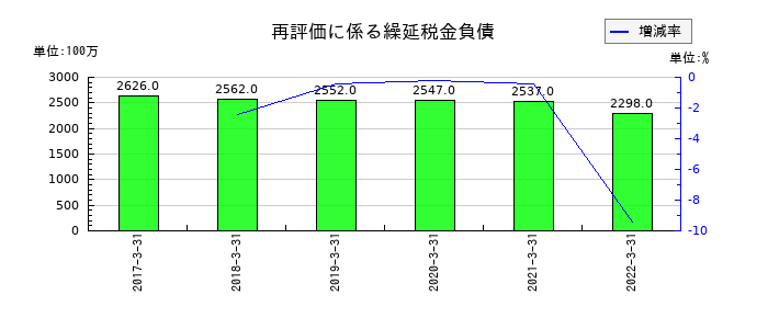 中京銀行の再評価に係る繰延税金負債の推移