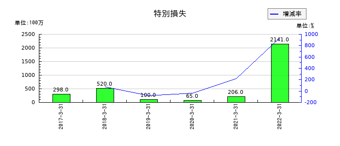 中京銀行の特別損失の推移