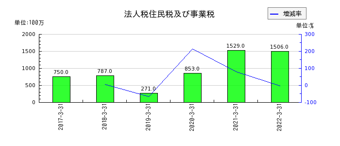 中京銀行の法人税住民税及び事業税の推移