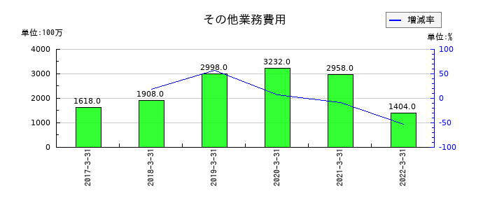中京銀行のその他業務費用の推移