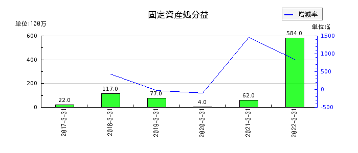 中京銀行の固定資産処分益の推移