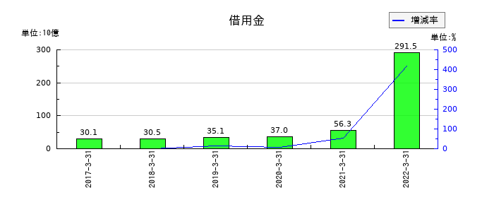 中京銀行の借用金の推移