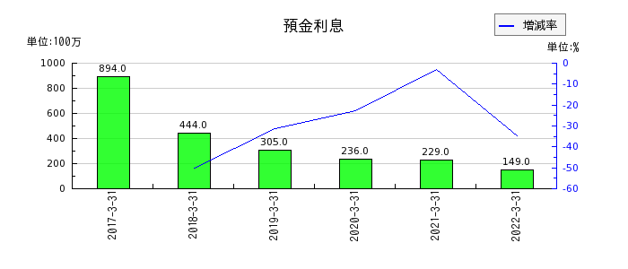 中京銀行の預金利息の推移