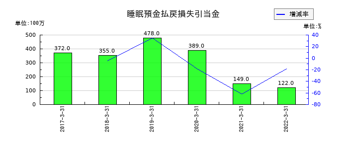 中京銀行の睡眠預金払戻損失引当金の推移
