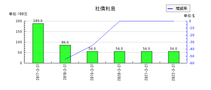 中京銀行の社債利息の推移