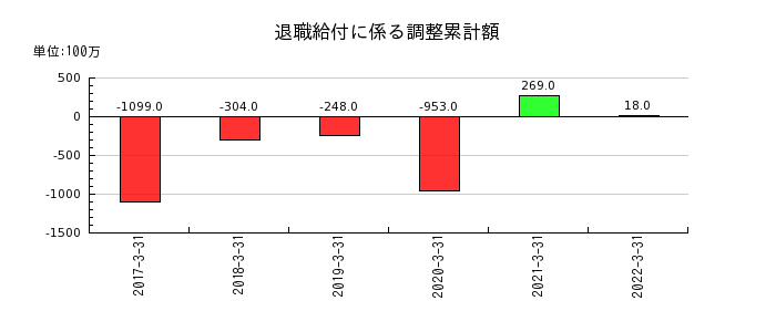 中京銀行の退職給付に係る調整累計額の推移