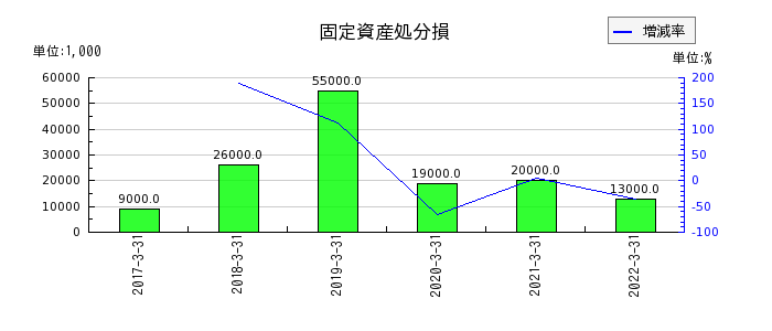 中京銀行の固定資産処分損の推移