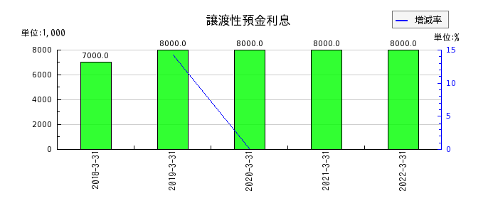 中京銀行の譲渡性預金利息の推移