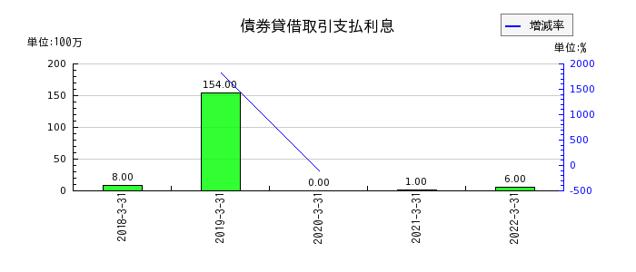 中京銀行の債券貸借取引支払利息の推移