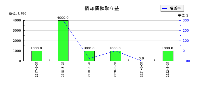 中京銀行の償却債権取立益の推移