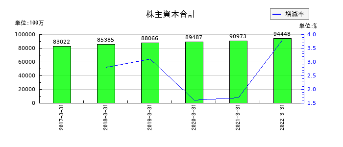 中京銀行の株主資本合計の推移