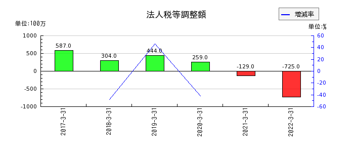 中京銀行の法人税等調整額の推移