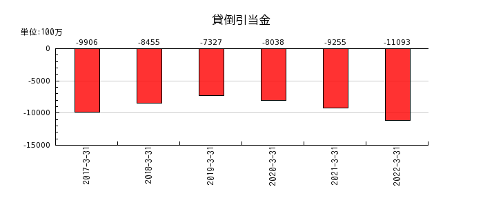 中京銀行の貸倒引当金の推移