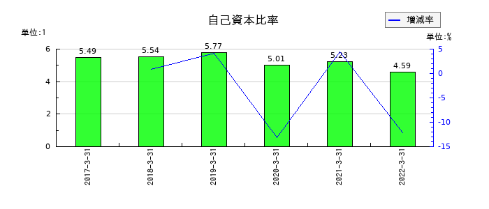 中京銀行の自己資本比率の推移