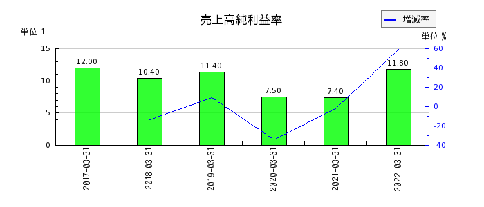 中京銀行の売上高純利益率の推移