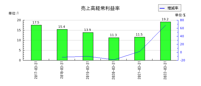 中京銀行の売上高経常利益率の推移